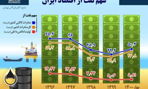 سهم نفت از اقتصاد ایران