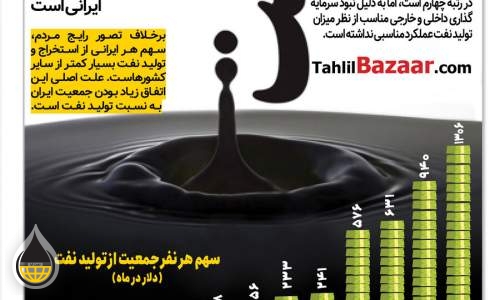 سهم هر ایرانی از تولید نفت چقدر است؟