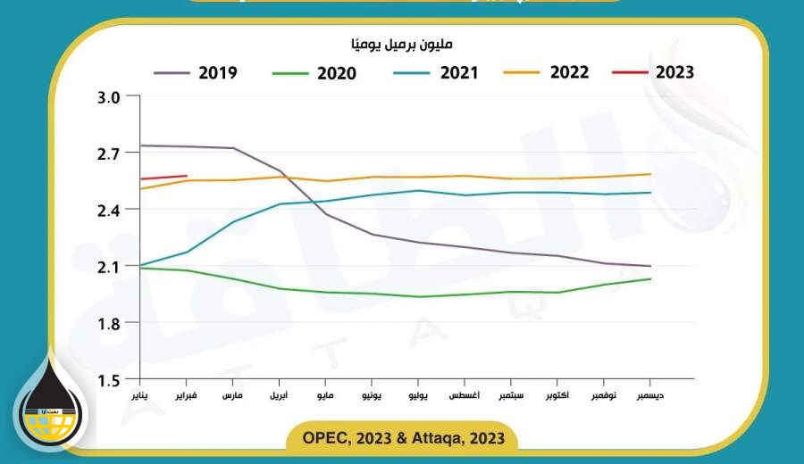 تطور إنتاج النفط الإيراني منذ عام 2019