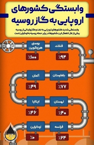 وابستگی کشورهای اروپایی به گاز روسیه