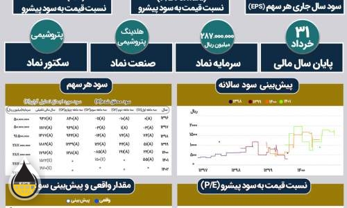 نگاهی به روند صنایع پتروشیمی خلیج فارس  <img src="/images/picture_icon.png" width="16" height="16" border="0" align="top">