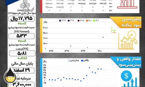 نگاهی به روند شرکت پتروشیمی امیرکبیر  <img src="/images/picture_icon.png" width="16" height="16" border="0" align="top">