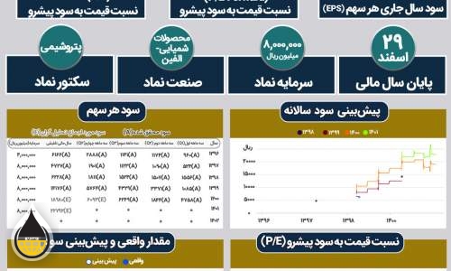 نگاهی به روند شرکت پتروشیمی مارون  <img src="/images/picture_icon.png" width="16" height="16" border="0" align="top">