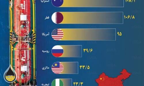 بزرگترین صادرکنندگان گاز طبیعی مایع  <img src="/images/picture_icon.png" width="16" height="16" border="0" align="top">