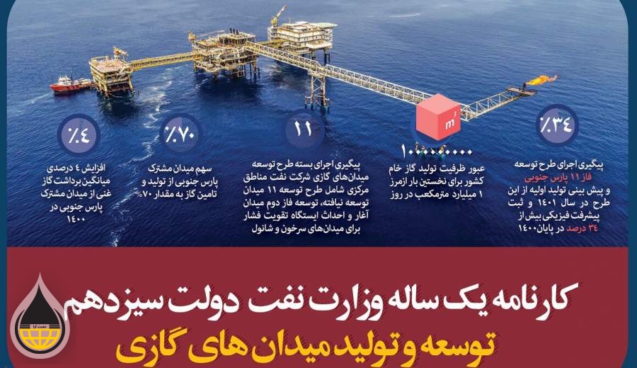 کارنامه یک‌ساله وزارت نفت در توسعه میدان‌های گازی  