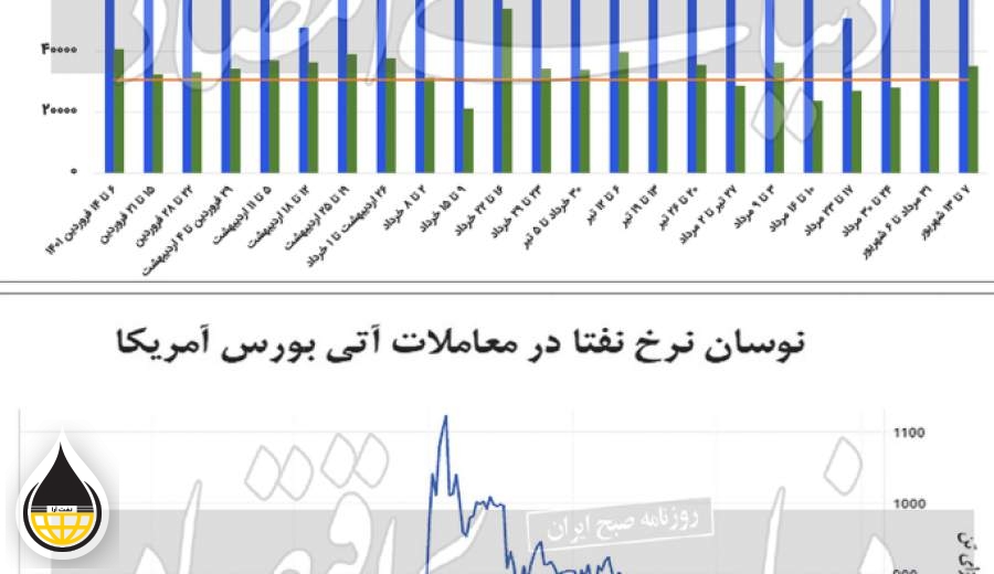 پتروشیمی‌ها چشم‌انتظار سیگنال جدید جهانی