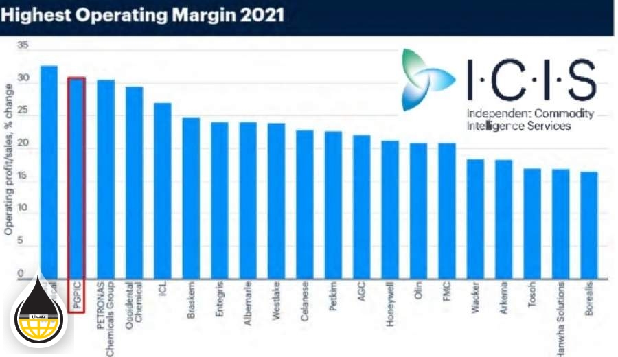 صعود ۱۴ پله‌ای پتروشیمی خلیج فارس در رتبه‌ جهانی ICIS‏/رتبه دوم جهان در افزایش حاشیه سود عملیاتی به بزرگترین هلدینگ پتروشیمی ایران رسید
