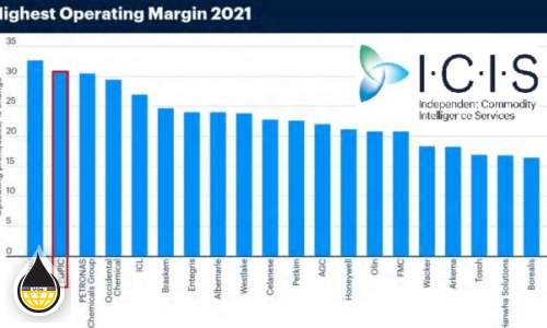 صعود ۱۴ پله‌ای پتروشیمی خلیج فارس در رتبه‌ جهانی ICIS‏/رتبه دوم جهان در افزایش حاشیه سود عملیاتی به بزرگترین هلدینگ پتروشیمی ایران رسید