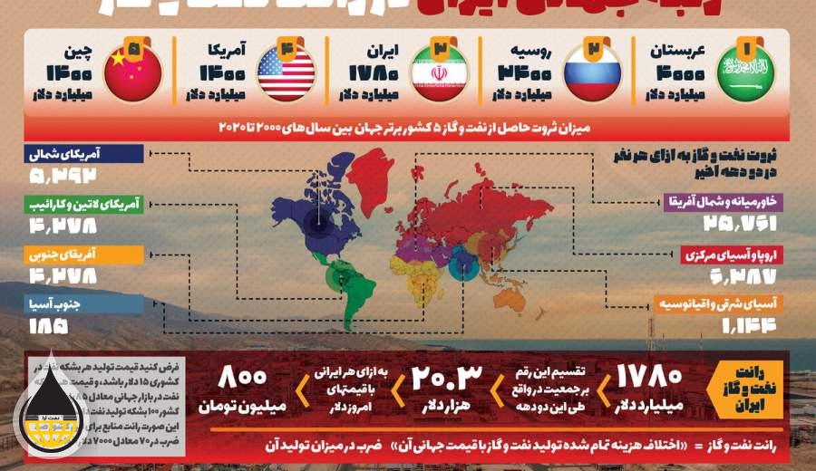 رتبه جهانی ایران در رانت نفت و گاز