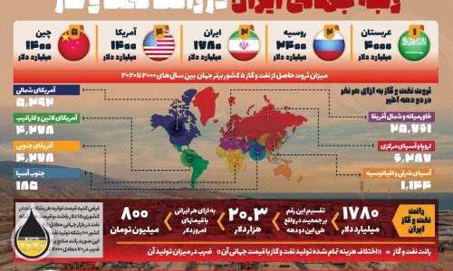 رتبه جهانی ایران در رانت نفت و گاز
