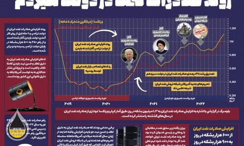 روند صادرات نفت در دولت سیزدم  