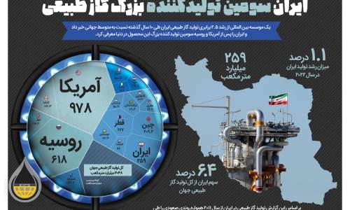 ایران سومین تولیدکننده بزرگ گاز طبیعی