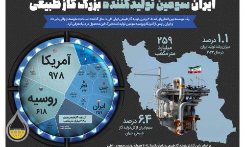 ایران سومین تولیدکننده بزرگ گاز طبیعی  <img src="/images/picture_icon.png" width="16" height="16" border="0" align="top">