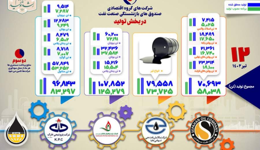 تامین دو سوم مستمری بازنشستگان نفت از طریق شرکت‌های تابعه