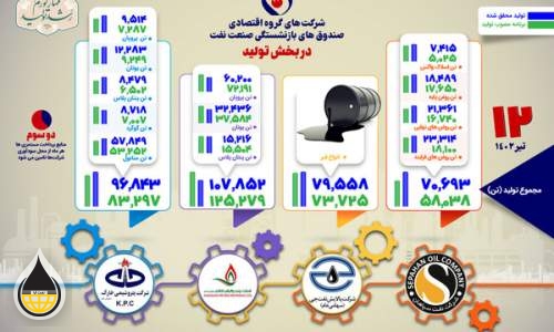 تامین دو سوم مستمری بازنشستگان نفت از طریق شرکت‌های تابعه