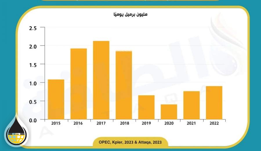 تطور صادرات النفط الإيراني منذ عام 2015