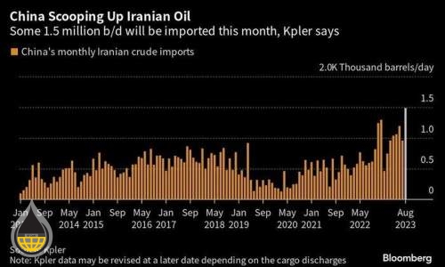 إیران تصدّر 1.5 ملیون برمیل نفط یومیاً إلى الصین