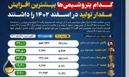 پتروشیمی ارومیه جزو خوب های صنعت پتروشیمی در زمینه تولید