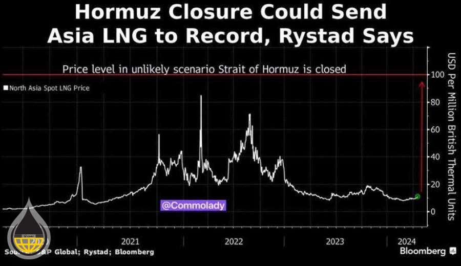 افزایش قیمت گاز تا ۱۰۰ دلار در صورت بسته شدن تنگه هرمز