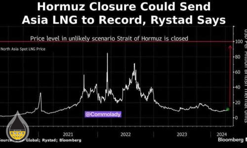 افزایش قیمت گاز تا ۱۰۰ دلار در صورت بسته شدن تنگه هرمز