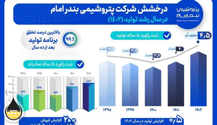 درخشش بندر امام در سال رشد تولید