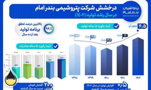 درخشش بندر امام در سال رشد تولید