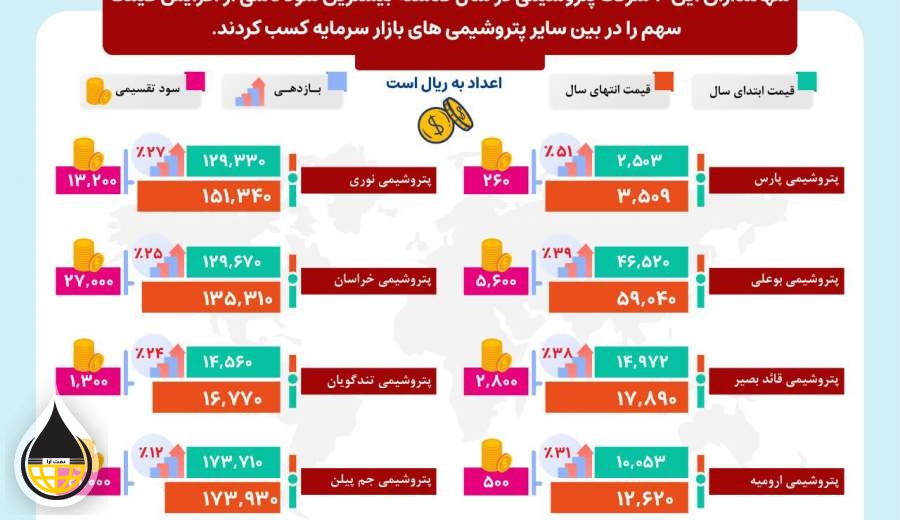 ۱۰ پتروشیمی برتر بازار سرمایه با بیشترین رشد قیمت سهام در سال گذشته