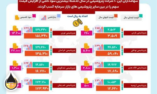 ۱۰ پتروشیمی برتر بازار سرمایه با بیشترین رشد قیمت سهام در سال گذشته