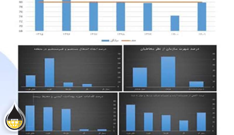 نتایج نظرسنجی درباره عملکرد فجر انرژی خلیج‌فارس منتشر شد