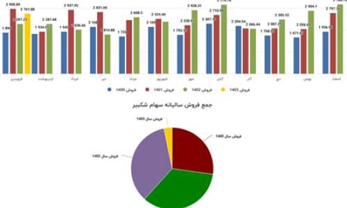 گزارش فروش فروردين ماه 1403