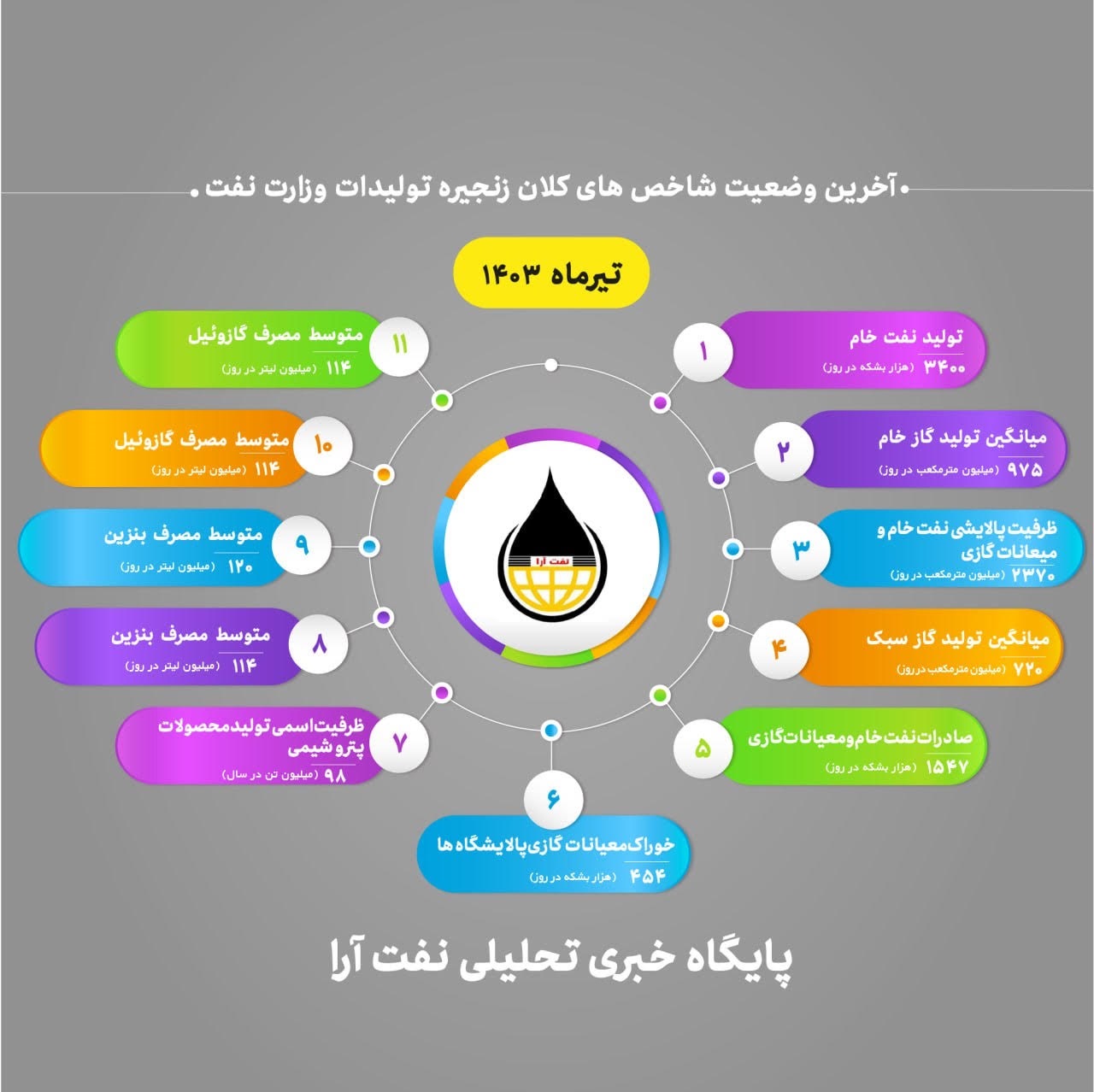 آخرین وضعیت شاخص های کلان زنجیره تولیدات وزارت نفت  <img src="/images/picture_icon.png" width="16" height="16" border="0" align="top">